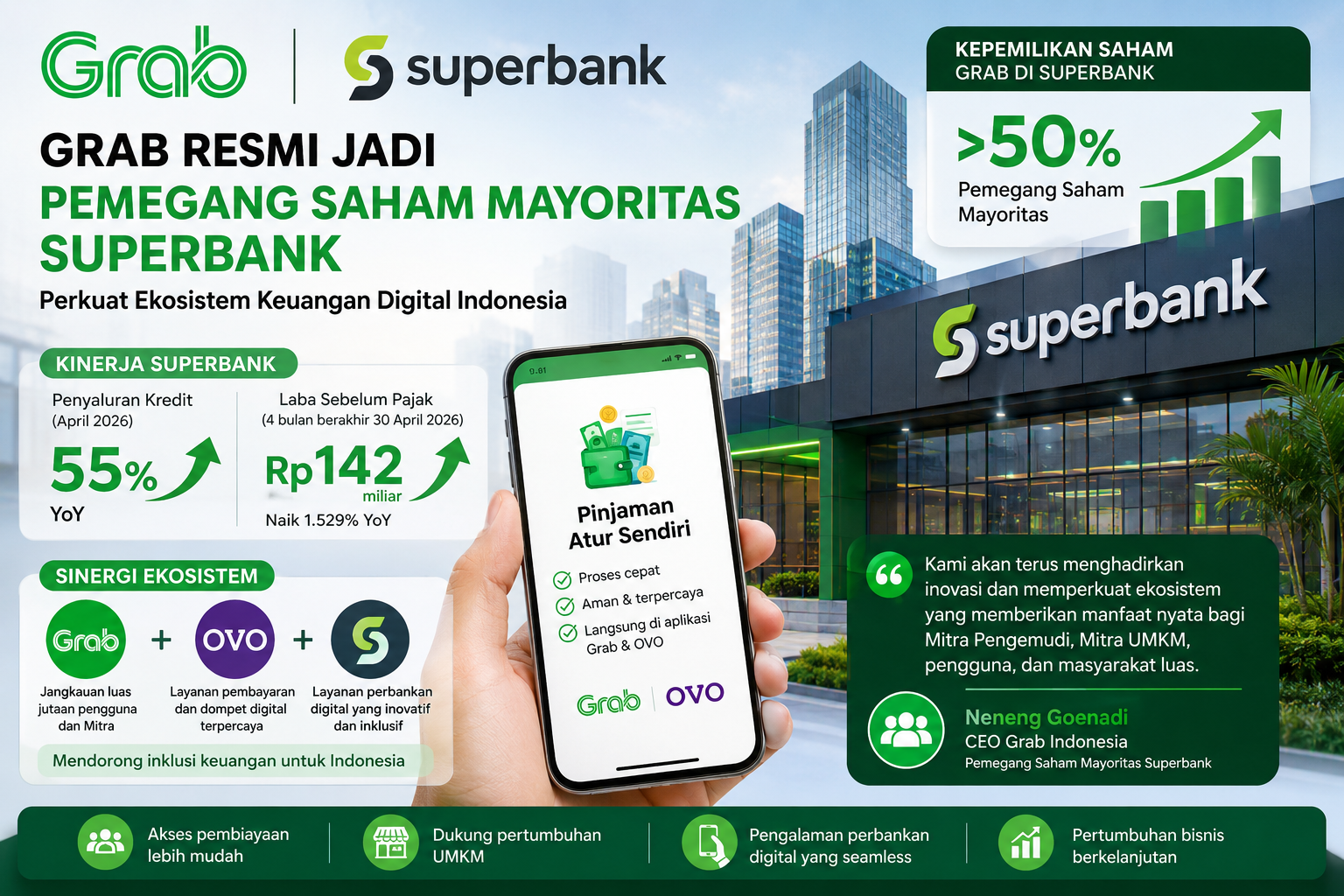Grab resmi jadi pemegang saham mayoritas superbank, perkuat ekosistem keuangan digital indonesia Grab Resmi Jadi Pemegang Saham Mayoritas Superbank, Perkuat Ekosistem Keuangan Digital Indonesia
