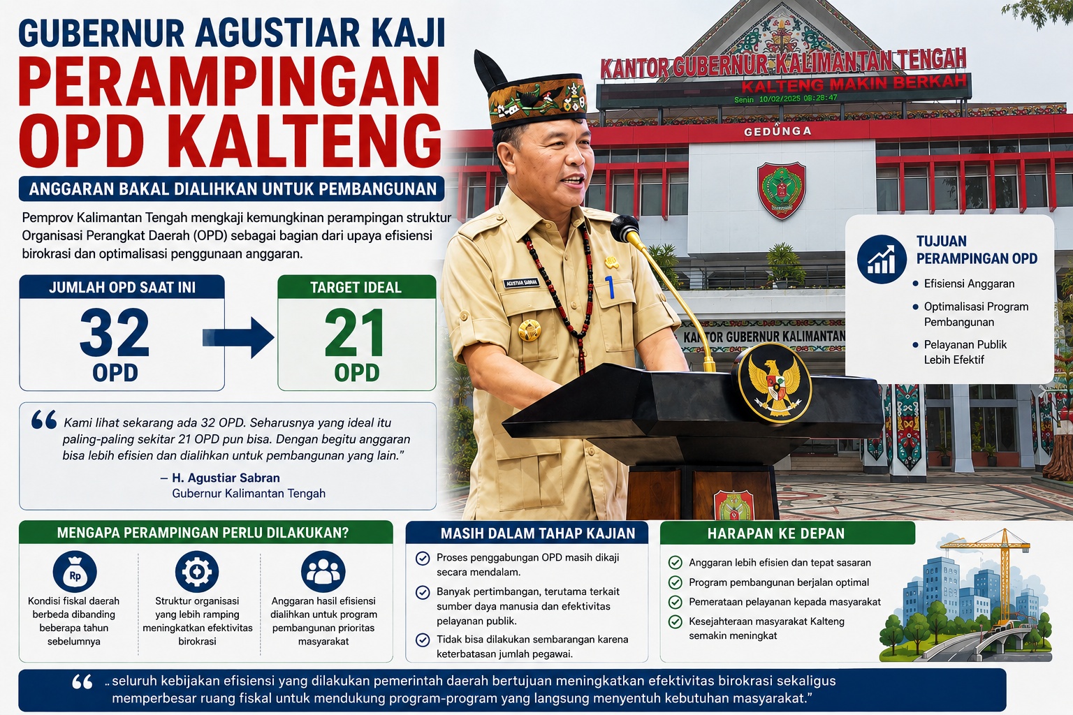 Gubernur agustiar kaji perampingan opd kalteng, anggaran bakal dialihkan untuk pembangunan Gubernur Agustiar Kaji Perampingan Opd Kalteng, Anggaran Bakal Dialihkan Untuk Pembangunan