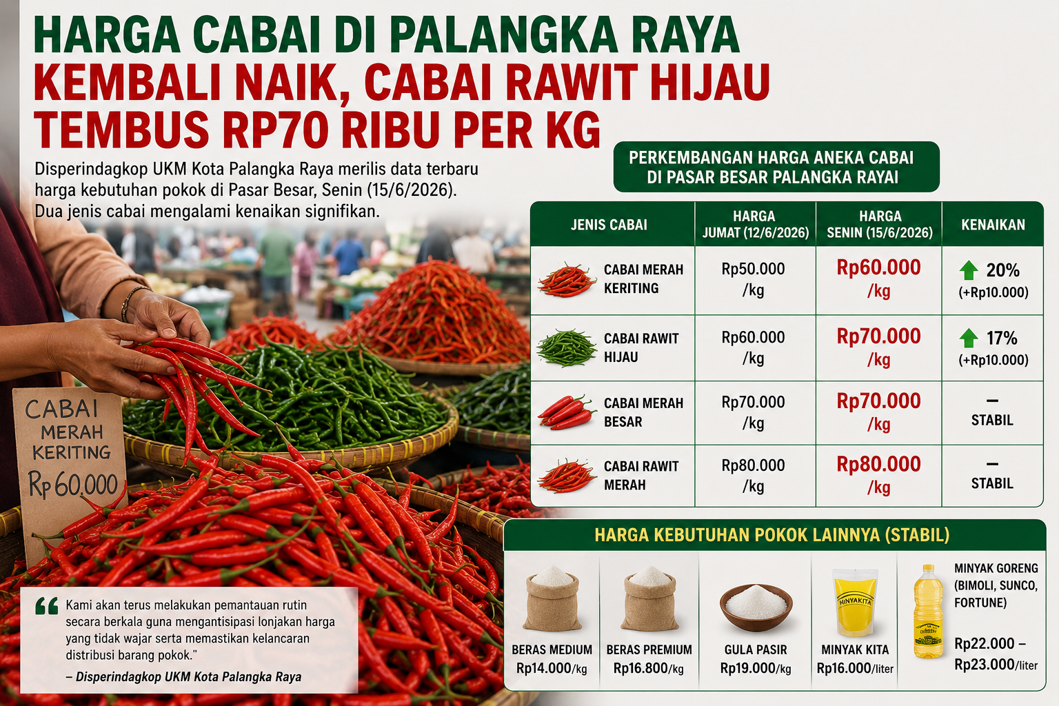 Harga cabai di palangka raya kembali naik, cabai rawit hijau tembus rp70 ribu per kg Harga Cabai Di Palangka Raya Kembali Naik, Cabai Rawit Hijau Tembus Rp70 Ribu Per Kg