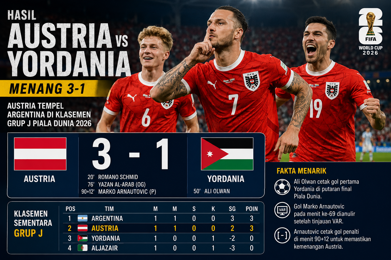 Hasil austria vs yordania: menang 3-1, austria tempel argentina di klasemen grup j piala dunia 2026 Hasil Austria Vs Yordania Menang 3-1, Austria Tempel Argentina Di Klasemen Grup J Piala Dunia 2026