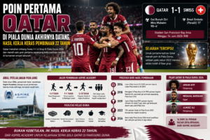 Poin Pertama Qatar Di Piala Dunia Akhirnya Datang, Hasil Kerja Keras Pembinaan 22 Tahun