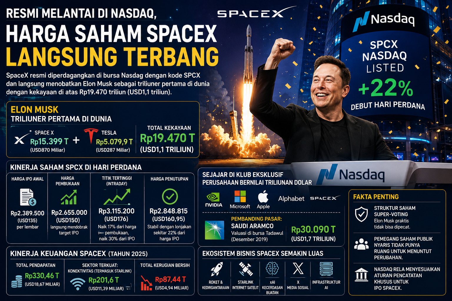 Resmi ipo di nasdaq, saham spacex melonjak 22 persen pada hari perdana, elon musk jadi triliuner pertama dunia Resmi Ipo Di Nasdaq, Saham Spacex Melonjak 22 Persen Pada Hari Perdana, Elon Musk Jadi Triliuner Pertama Dunia