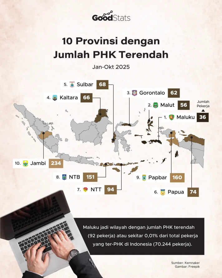 10 provinsi dengan phk terbanyak dan terendah januari-juli 2026: kondisi phk di indonesia 10 Provinsi Dengan Phk Terbanyak Dan Terendah Januari-Juli 2026: Kondisi Phk Di Indonesia