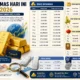 Harga Emas Antam Melejit Dalam Seminggu, Investor Beralih Ke Logam Mulia
