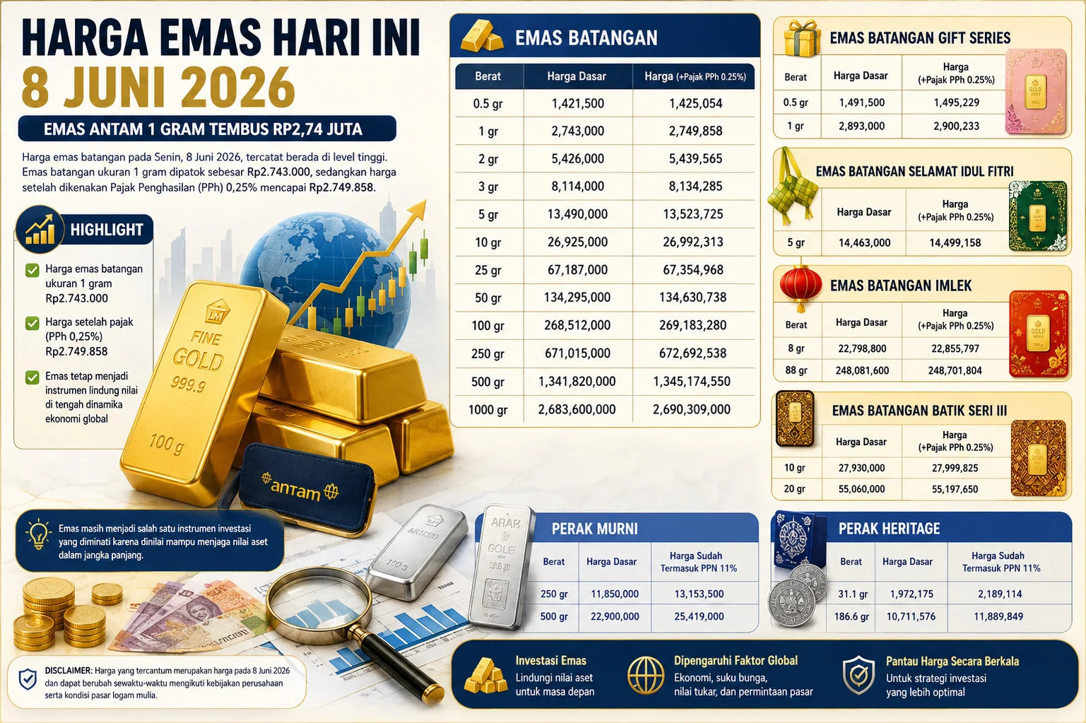 Harga emas antam melejit dalam seminggu, investor beralih ke logam mulia Harga Emas Antam Melejit Dalam Seminggu, Investor Beralih Ke Logam Mulia