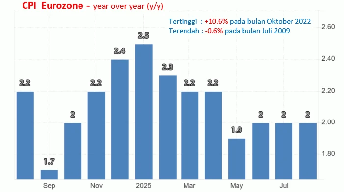 Inflasi zona euro juli naik 2,9 persen, ekonomi global waspadai dampak kenaikan harga Inflasi Zona Euro Meningkat, Apa Dampaknya Pada Perekonomian Global?