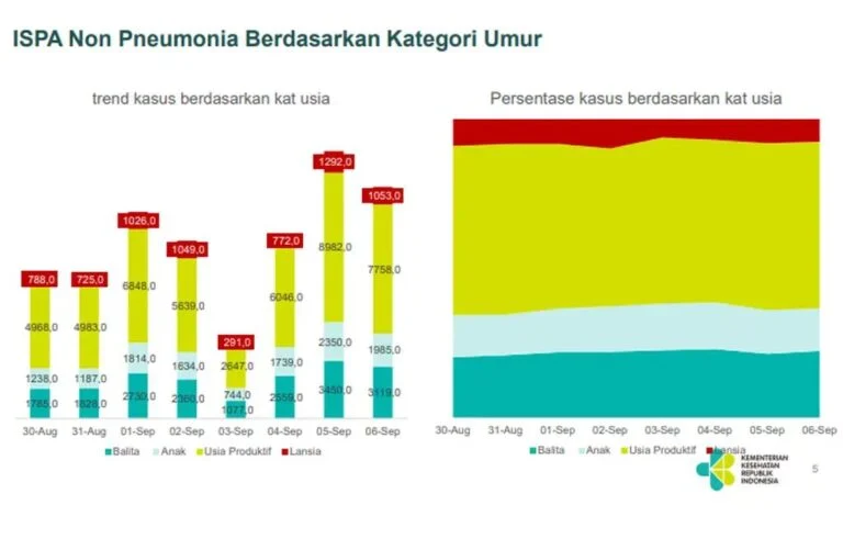 Ispa kalteng meningkat tajam: empat hari tembus 2. 052 kasus, ancaman kualitas udara Ispa Kalteng Meningkat Tajam: Empat Hari Tembus 2.052 Kasus, Ancaman Kualitas Udara
