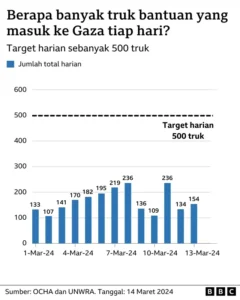 Pbb: 10 Persen Penduduk Gaza Di Ambang Kelaparan, Situasi Kemanusiaan Memprihatinkan