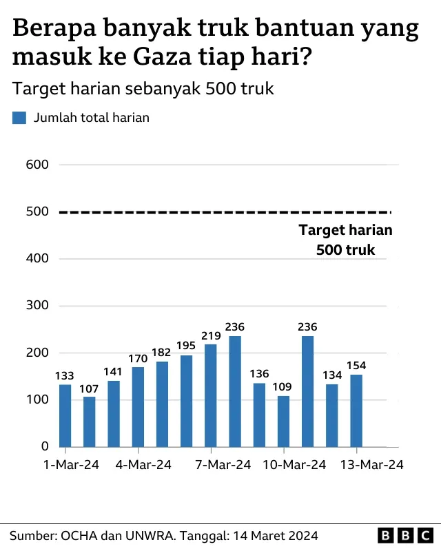 Pbb: 10 persen penduduk gaza di ambang kelaparan, situasi kemanusiaan memprihatinkan Pbb: 10 Persen Penduduk Gaza Di Ambang Kelaparan, Situasi Kemanusiaan Memprihatinkan