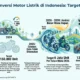 Produksi mobil-motor listrik nasional, pakar otomotif itb: ri akan dapat keuntungan berlapis Produksi Mobil-Motor Listrik Nasional, Pakar Otomotif Itb: Ri Akan Dapat Keuntungan Berlapis