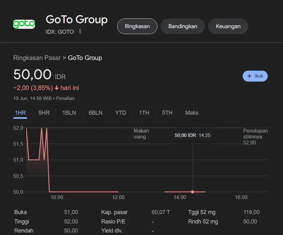 Saham goto tertahan di rp 50 usai keluar msci, ada tiga katalis penyelamat Saham Goto Tertahan Di Rp 50 Usai Keluar Msci, Ada Tiga Katalis Penyelamat