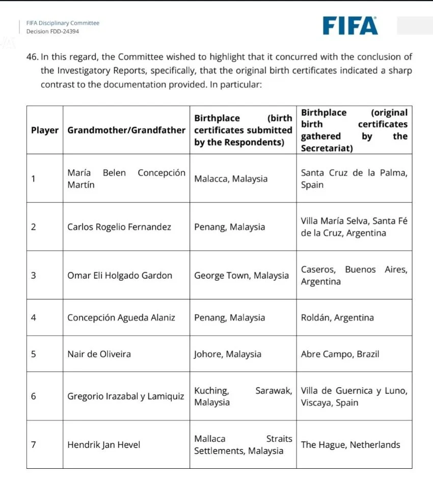 Tabrak aturan fifa, paspor malaysia 4 pemain naturalisasi palsu milik jdt dianggap sah Tabrak Aturan Fifa, Paspor Malaysia 4 Pemain Naturalisasi Palsu Milik Jdt Dianggap Sah