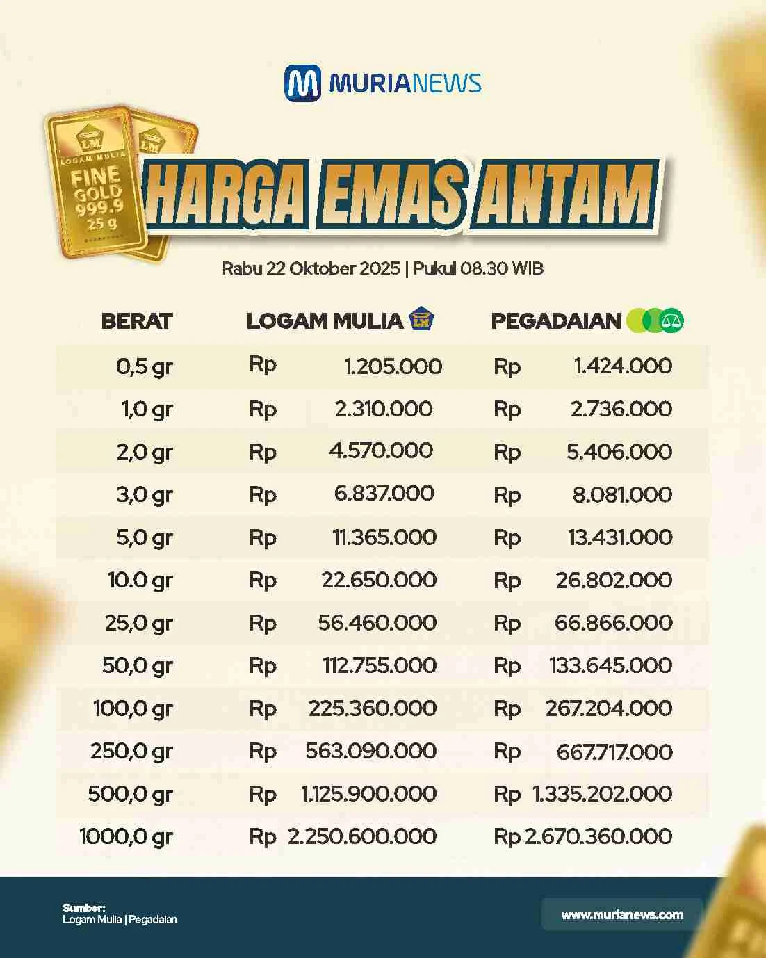 Terjun bebas! Harga emas di pegadaian hari ini kamis, 13 agustus 2026, antam melesat paling tinggi Terjun Bebas! Harga Emas Di Pegadaian Hari Ini Kamis, 13 Agustus 2026, Antam Melesat Paling Tinggi