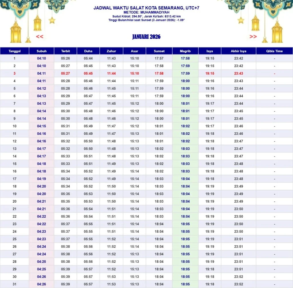 Jadwal sholat semarang 5 september 2026 dan update kasus pembunuhan mozza axilla gunarsa Jadwal Sholat Semarang 5 September 2026 Dan Update Kasus Pembunuhan Mozza Axilla Gunarsa
