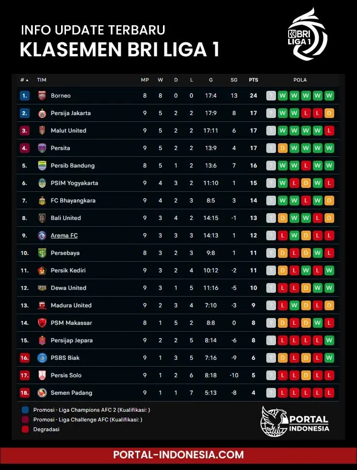 Klasemen bri liga 1: persib bandung melaju ke posisi dua usai kemenangan dramatis atas psm makassar Klasemen Bri Liga 1: Persib Bandung Melaju Ke Posisi Dua Usai Kemenangan Dramatis Atas Psm Makassar